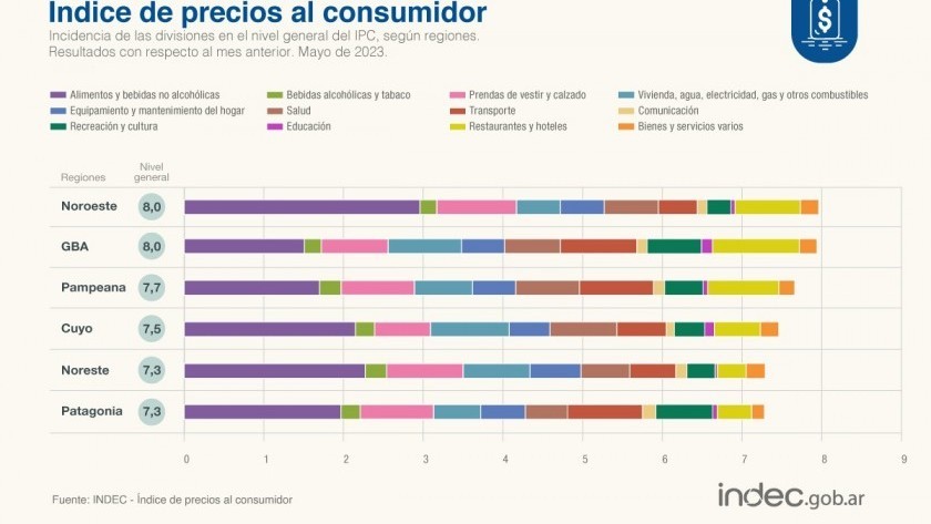 INDEC: La inflación en mayo fue de 7,8% y acumula el 114,2% en 12 meses