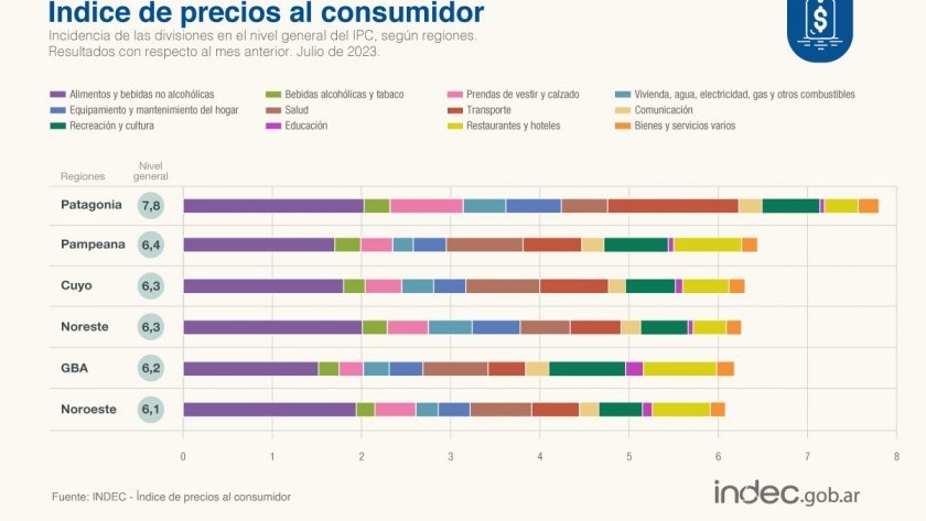 La inflación de julio fue de 6,3% y acumuló 113,4 en un año