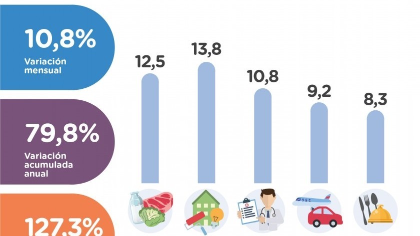 La inflación en la ciudad de Buenos Aires: 10,8% en agosto y 127,3% en un año