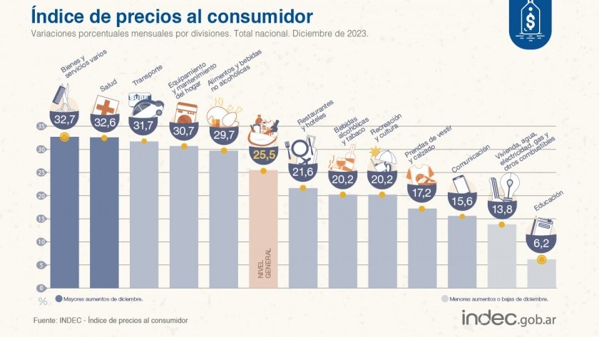 La inflación de diciembre fue de 25,5% y acumuló 211,4% en 2023