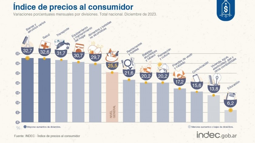 La inflación de diciembre fue de 25,5% y acumuló 211,4% en 2023