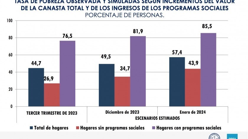 Los niveles de pobreza e indigencia