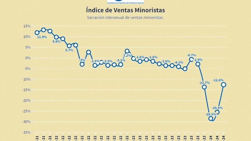 Las ventas minoristas pymes cayeron 12,6% anual en marzo