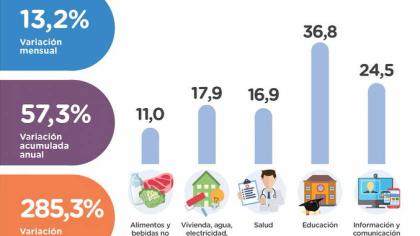 La inflación de CABA fue del 13,2% en marzo, con una leve desaceleración respecto a febrero