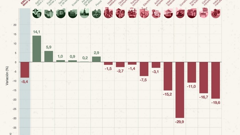 La actividad económica volvió a desplomarse en marzo: cayó 8,4%