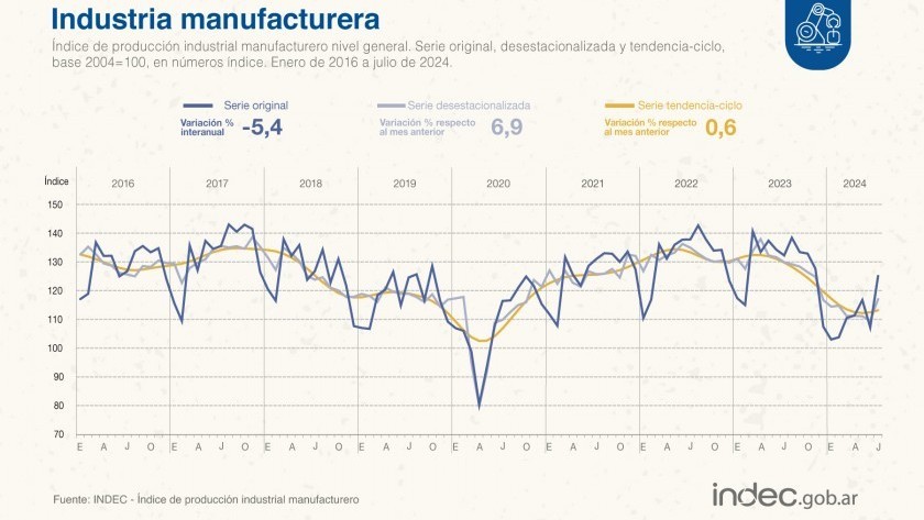 La industria y la construcción confirmaron su rebote en julio: crecieron 6,9% y 8%