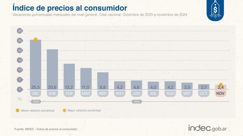 La inflación de noviembre fue de 2,4% y acumuló 112% en el año