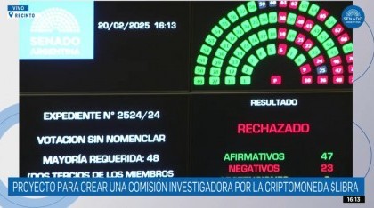 $LIBRA: Por un voto, el Senado rechazó la conformación de una comisión investigadora