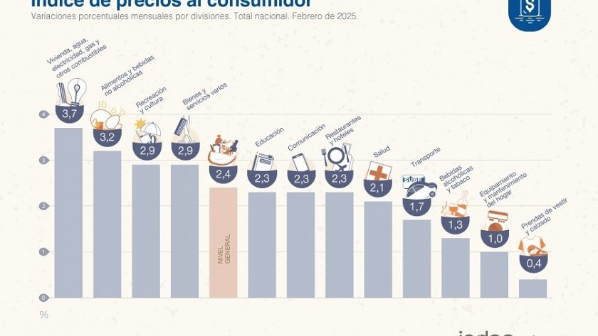 La inflación subió al 2,4% en febrero y acumuló 66,9% en doce meses
