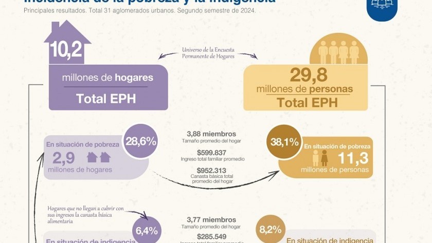 La pobreza bajó a 38,1% en el segundo semestre del 2024, según Indec