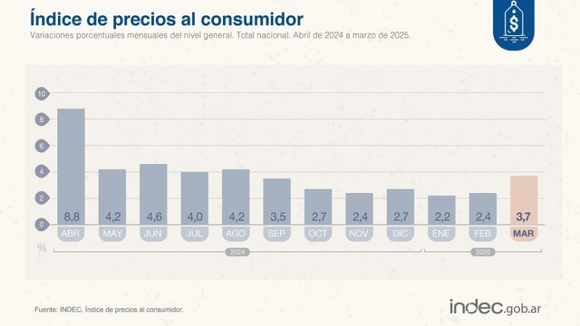 La inflación de marzo fue 3,7% y acumuló 8,6% en el año