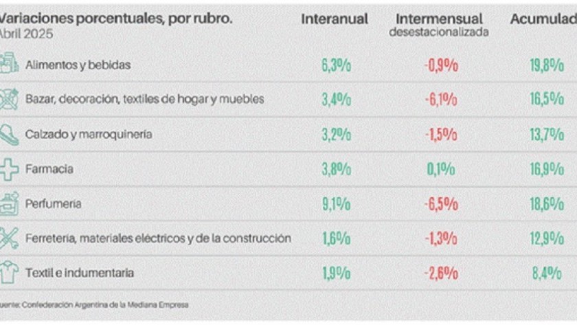 CAME: Las ventas minoristas pyme subieron 3,7% interanual en abril