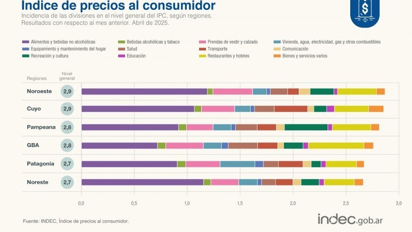 Tras el fin del cepo cambiario, la inflación se desaceleró al 2,8% en abril
