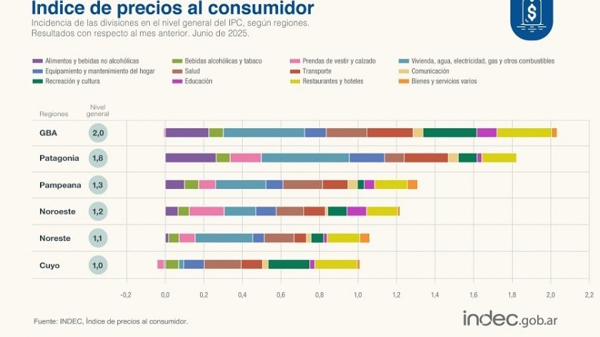 La inflación en junio fue del 1,6%, según informó el INDEC