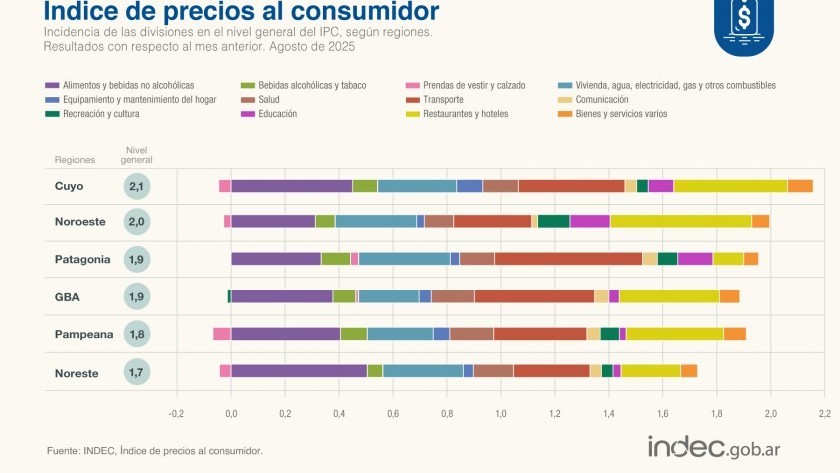 Inflación de agosto se mantuvo por debajo del 2%, según el INDEC