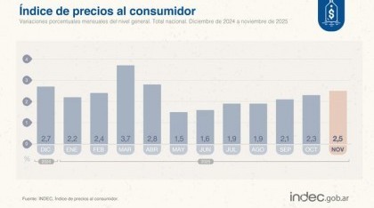 La inflación de noviembre se aceleró al 2,5% por la suba de tarifas, nafta y carne