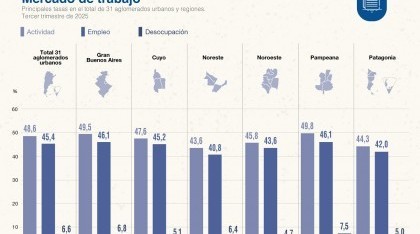 Según el INDEC, la desocupación de 2025 fue del 7,5% en el último trimestre