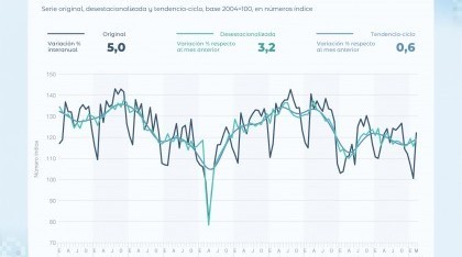 La industria tuvo un repunte en marzo del 3.2%, según el INDEC