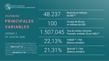 El Banco Central logró cumplir la meta de acumulación de reservas con el FMI