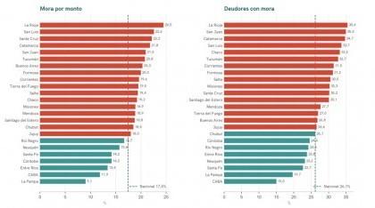 La mora de las familias ya alcanza al 17,5% del crédito