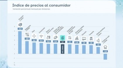 La inflación de julio escaló a 2,1% en julio, según el INDEC
