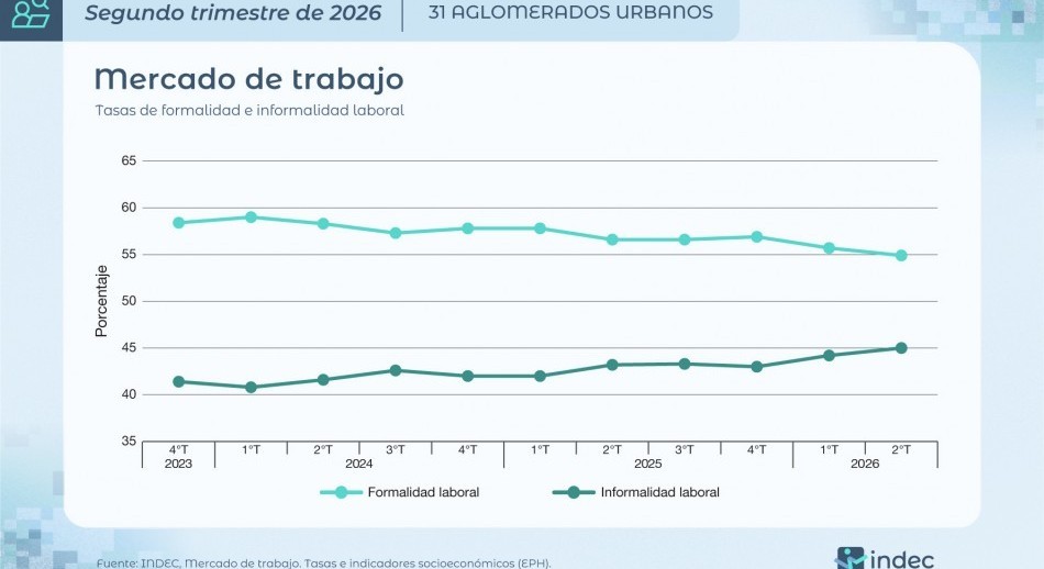 El desempleo subió al 7,9% en el segundo trimestre del año