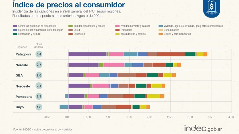 El Índice de Precios al Consumidor subió 2,5% en agosto