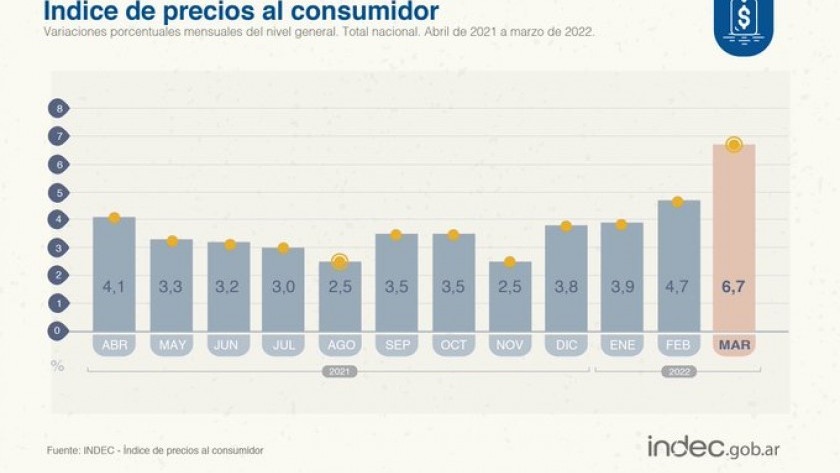 La inflación de marzo fue de 6,7 % y es récord en los últimos 30 años